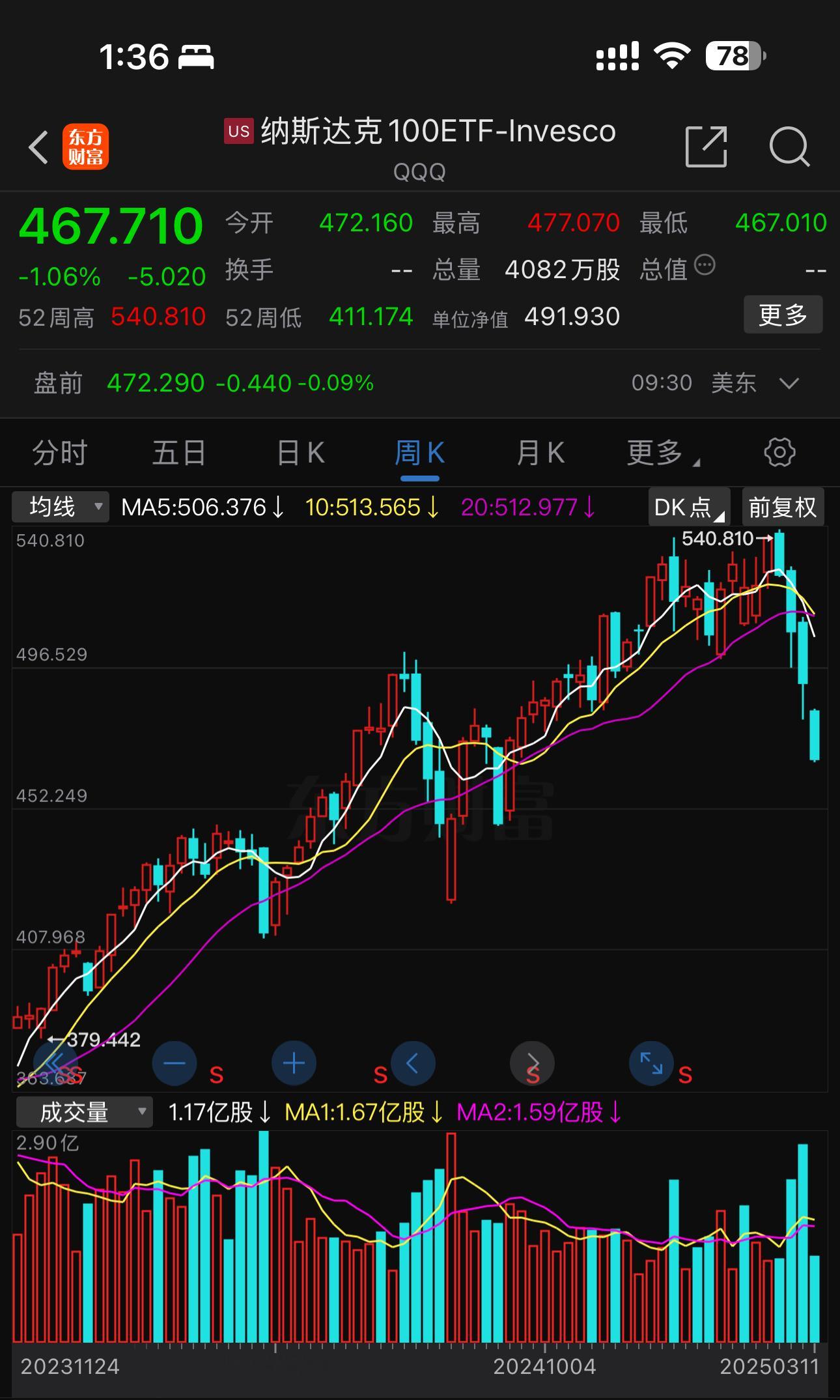 之前400块的时候我卖了几十万的纳斯达克100基金。当时蛮后悔卖早了。现在看短短