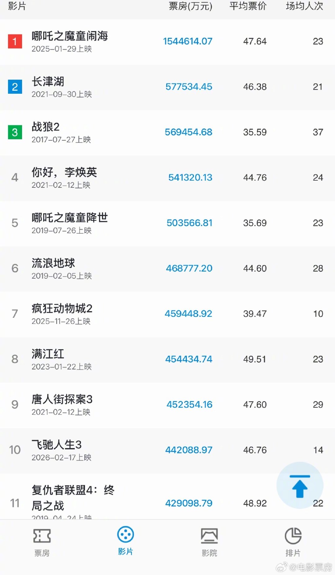 #电影票房#年初《复仇者联盟4：终局之战》刚被《飞驰人生3》挤出前十，还没到年底，又要回前十守门了。