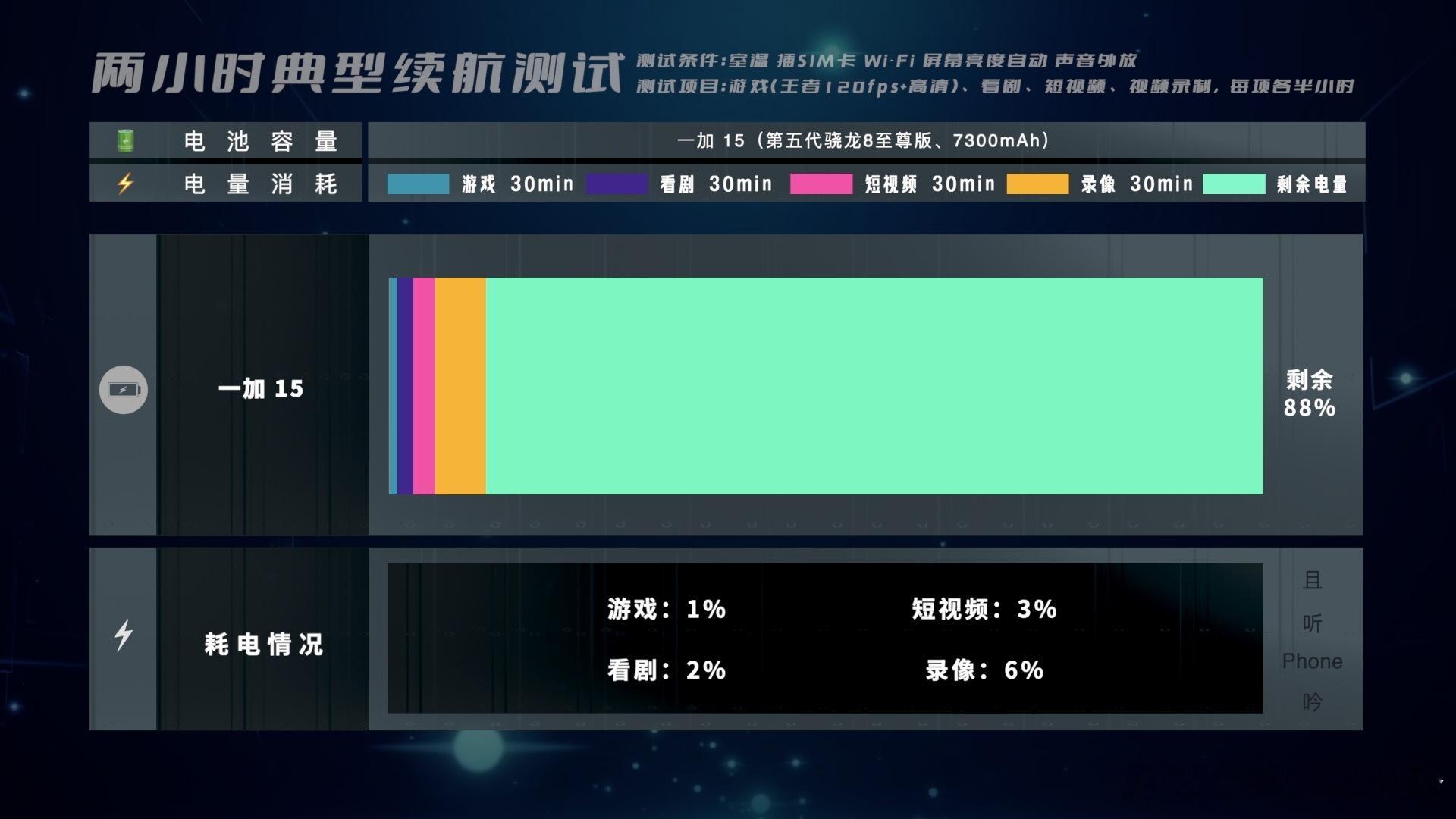 要么电池大，要么快充瓦数大，二者只能选其一。但一加15不仅有7300mAh电池