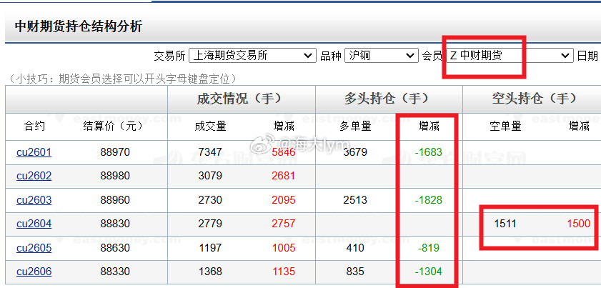 中财期货席位止盈部分沪铜多单，盈利或超3亿席位观察：今天中财期货席位减仓沪铜多单