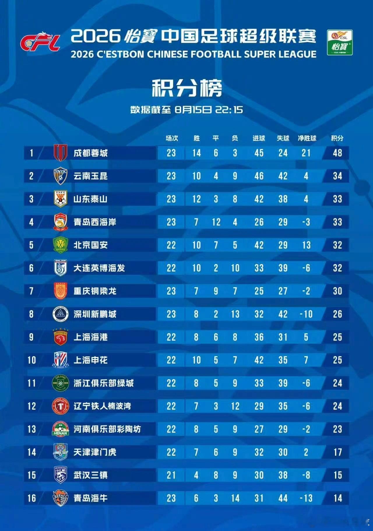 又刷到这个积分榜了，排在降级区总归是心情糟糕的，本周六三镇主场vs天津，赢球才可