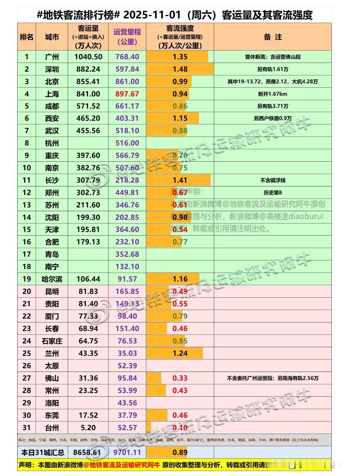 11月1日星期六全国地铁客流排行榜西安地铁以465.20万人次排名全国第
