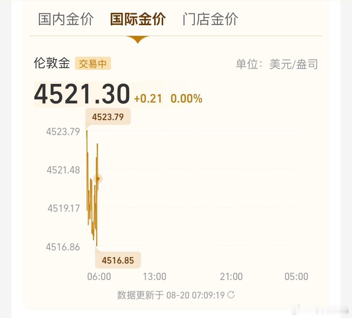 我去，黄金怎么了，一觉醒来，国内金价970，国际金价突破4500了，又奔着100
