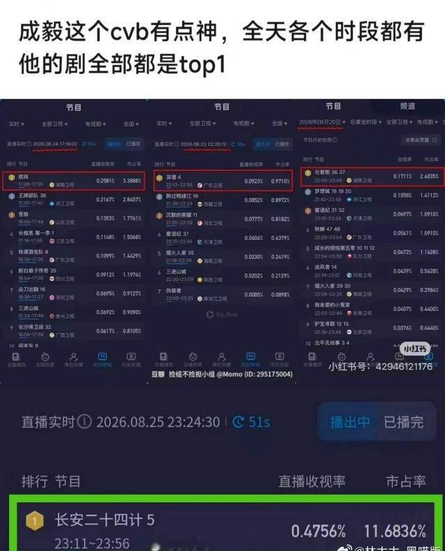 成毅四部剧cvb收视率卫视第一众所周知，cvb无法氵书局，这才是真的牛​​​