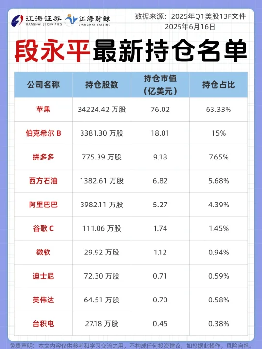 🔥段永平最新持仓名单及经典语录