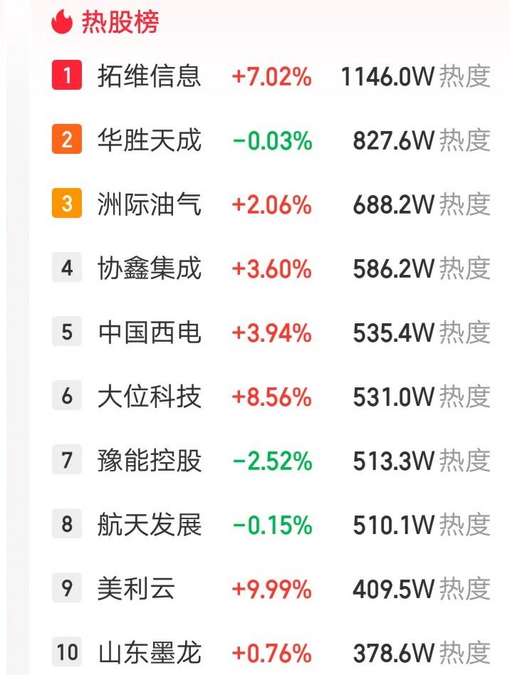 A股今天人气最高的票出来了，热股榜第一位，热度高达1146万。碾压其他强势股，简