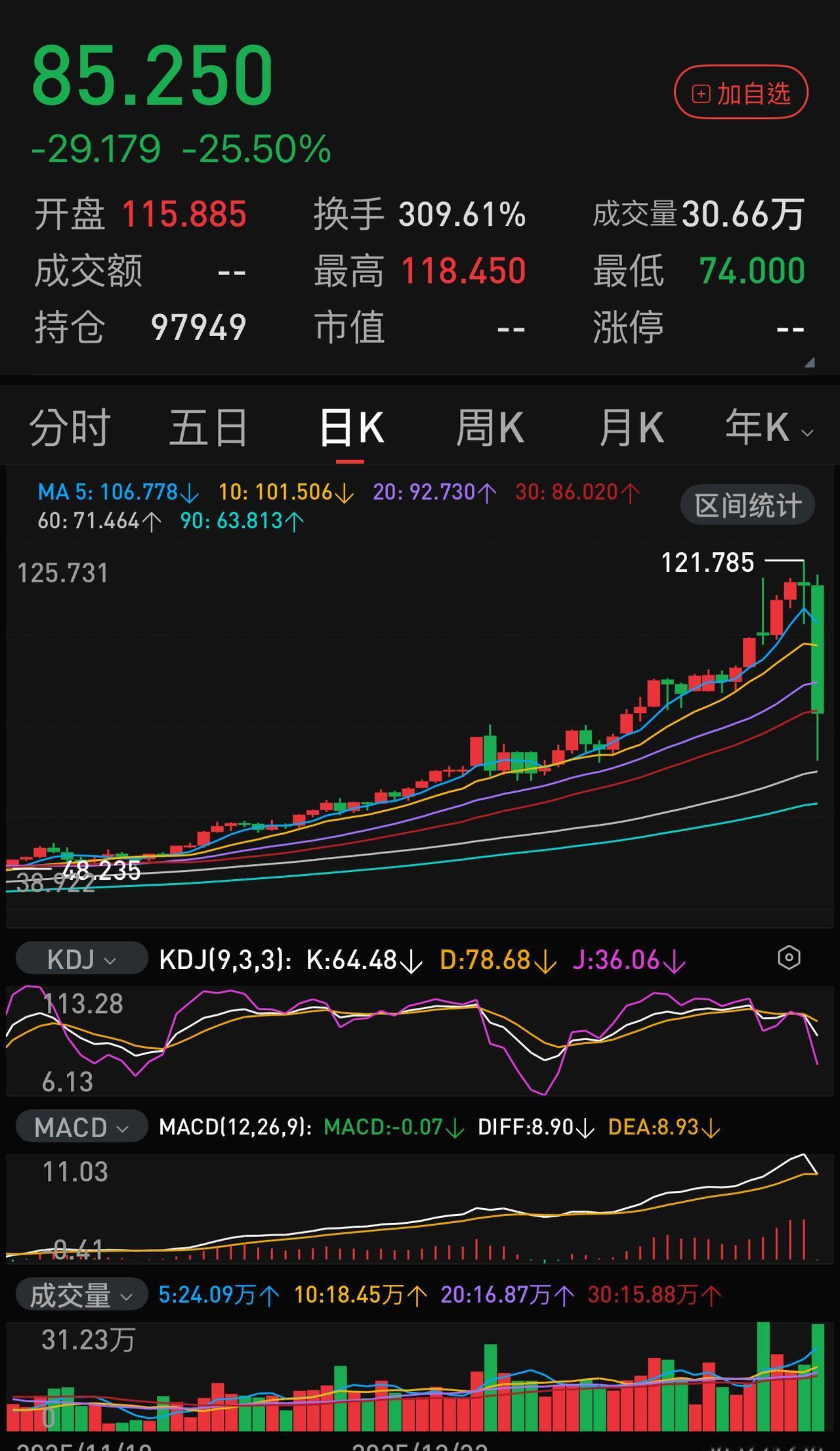 白银、黄金的单日暴跌是必然。黄金、白银又不是某只普通股票，是具有国际定价权的大