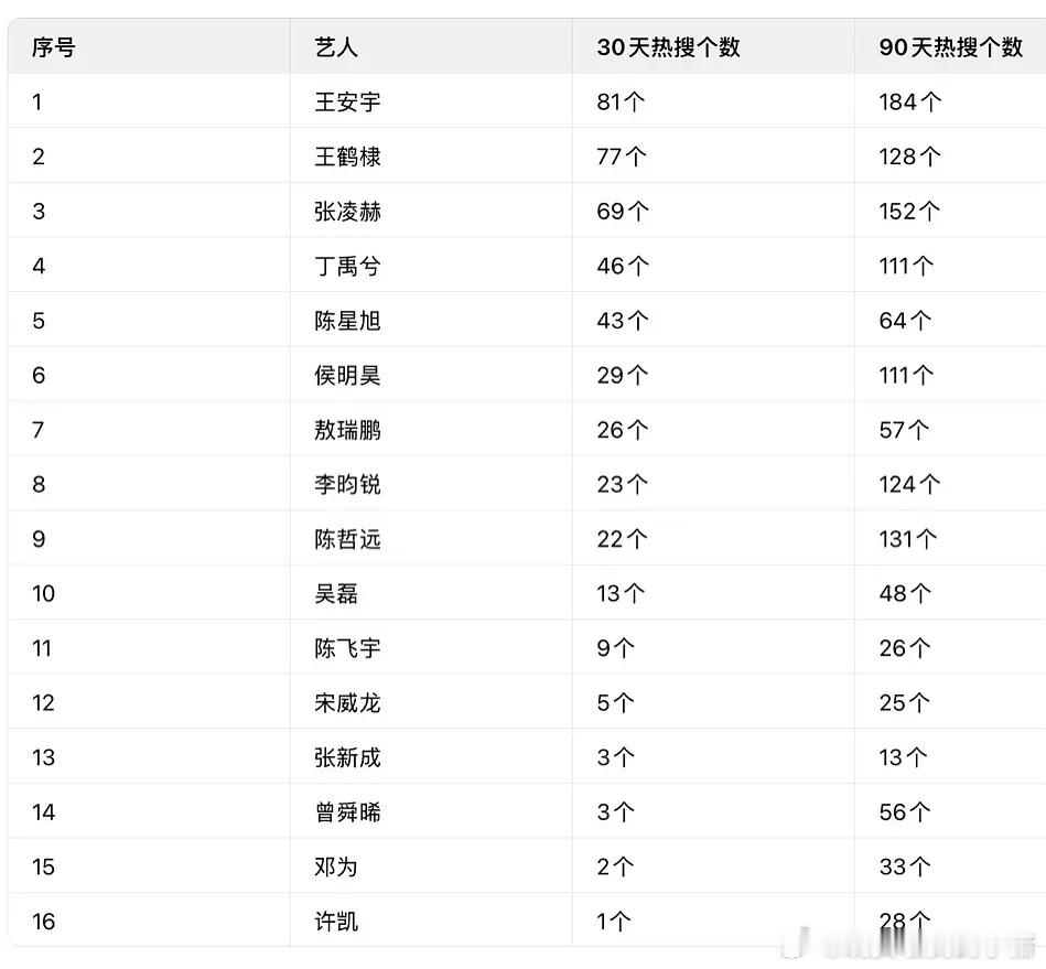95生花rs数量最多的：王安宇、孟子义