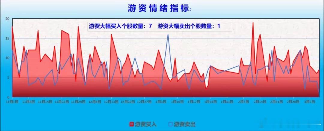 　【龙虎榜/游资/主力机构调仓分析】　　游资大佬重点狙击宁波桑田路：章盟主：净买