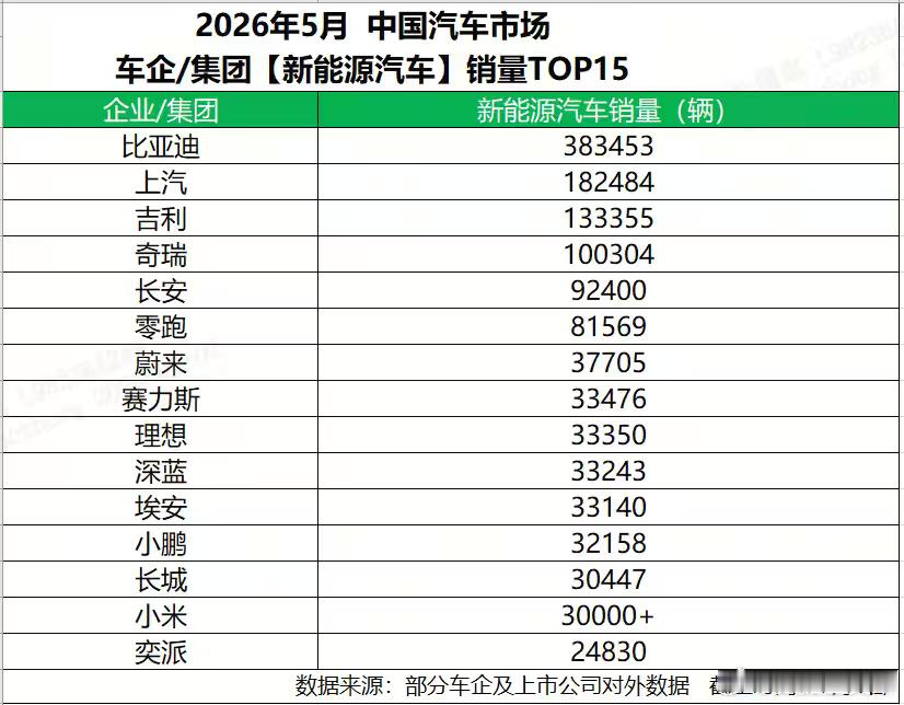 说实话，现在每个月看比亚迪的销量数据，已经开始有种"这还能怎么涨"的感觉了。结果