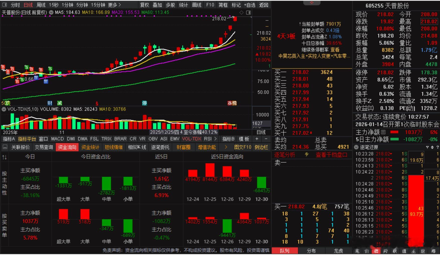 认知不够，懊悔来凑。天普股份卖飞了150%。。。