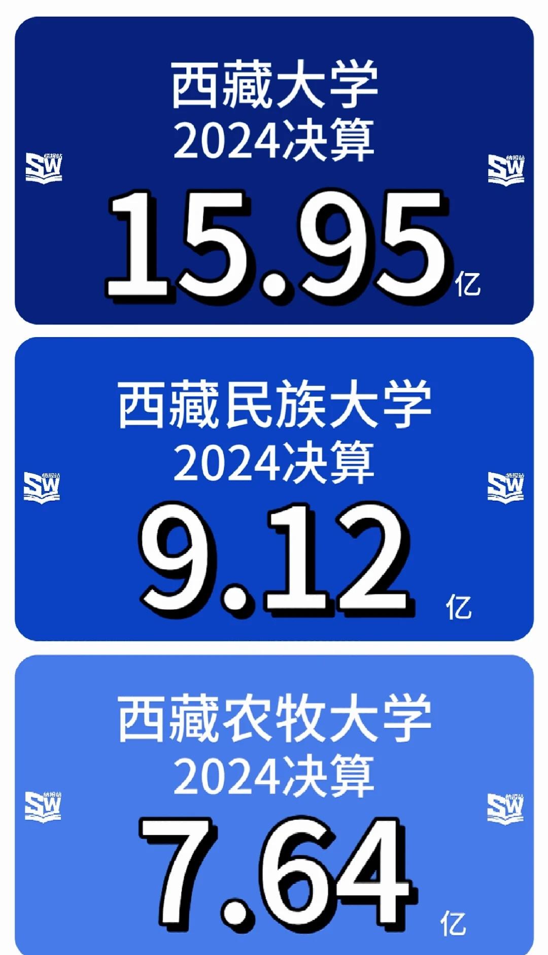 🔥西藏高校2024决算！藏大第一西藏高校2024年度经费决算公布汇总。西藏自