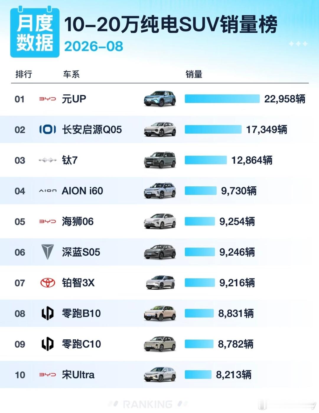 #大v聊车#8月份10-20万车型销量前十，比亚迪元UP拿下第一名。1. 比亚迪元UP：22958辆