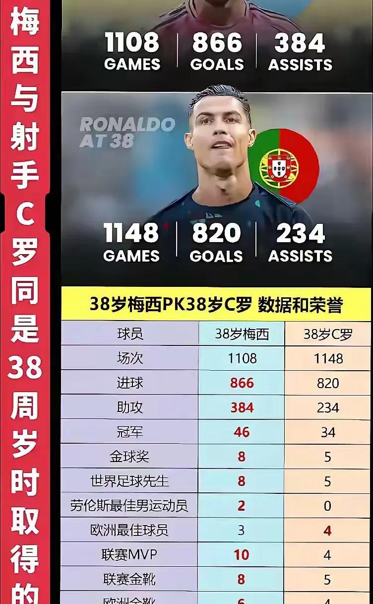 梅西不提前下场，C罗追不上！这句话没几个人懂！C罗与其粉丝最揪心的事来了，原来