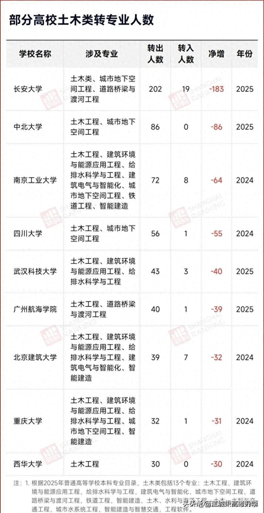 工科“天坑”！这个专业逐渐成为“转专业大户”，真是三十年河东，三十年河西，以