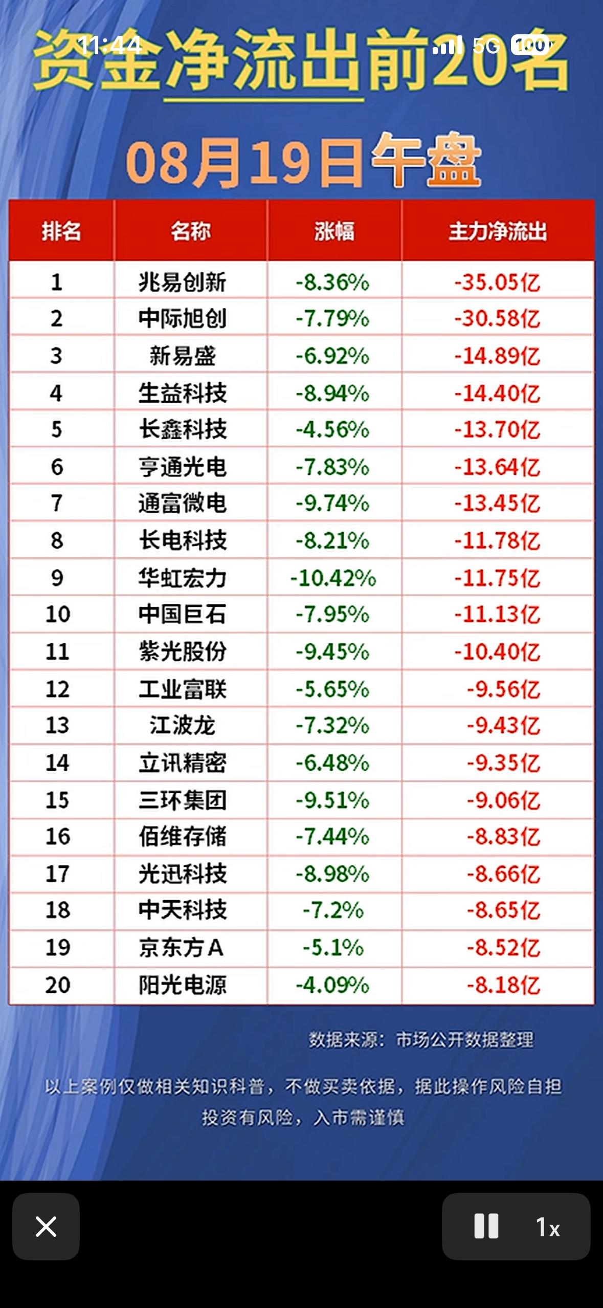 8月19日主力资金净流入与净流出，股市大跌，这些股票净流出最多。8月19日的