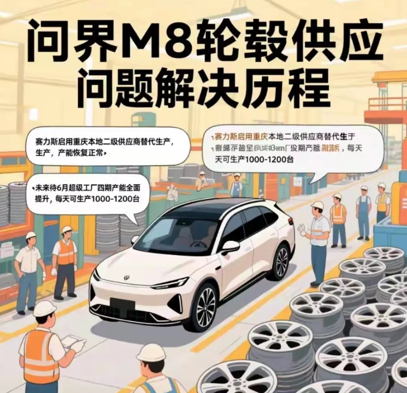 你信吗问界m8说是被轮毂供应商卡脖子了，导致前期每周交付量才1000多台据说