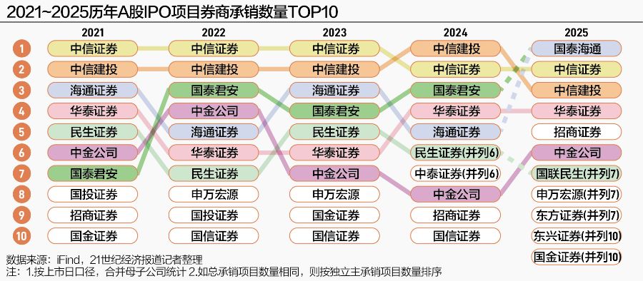 五年IPO变局, 券商投行谁在潮头?