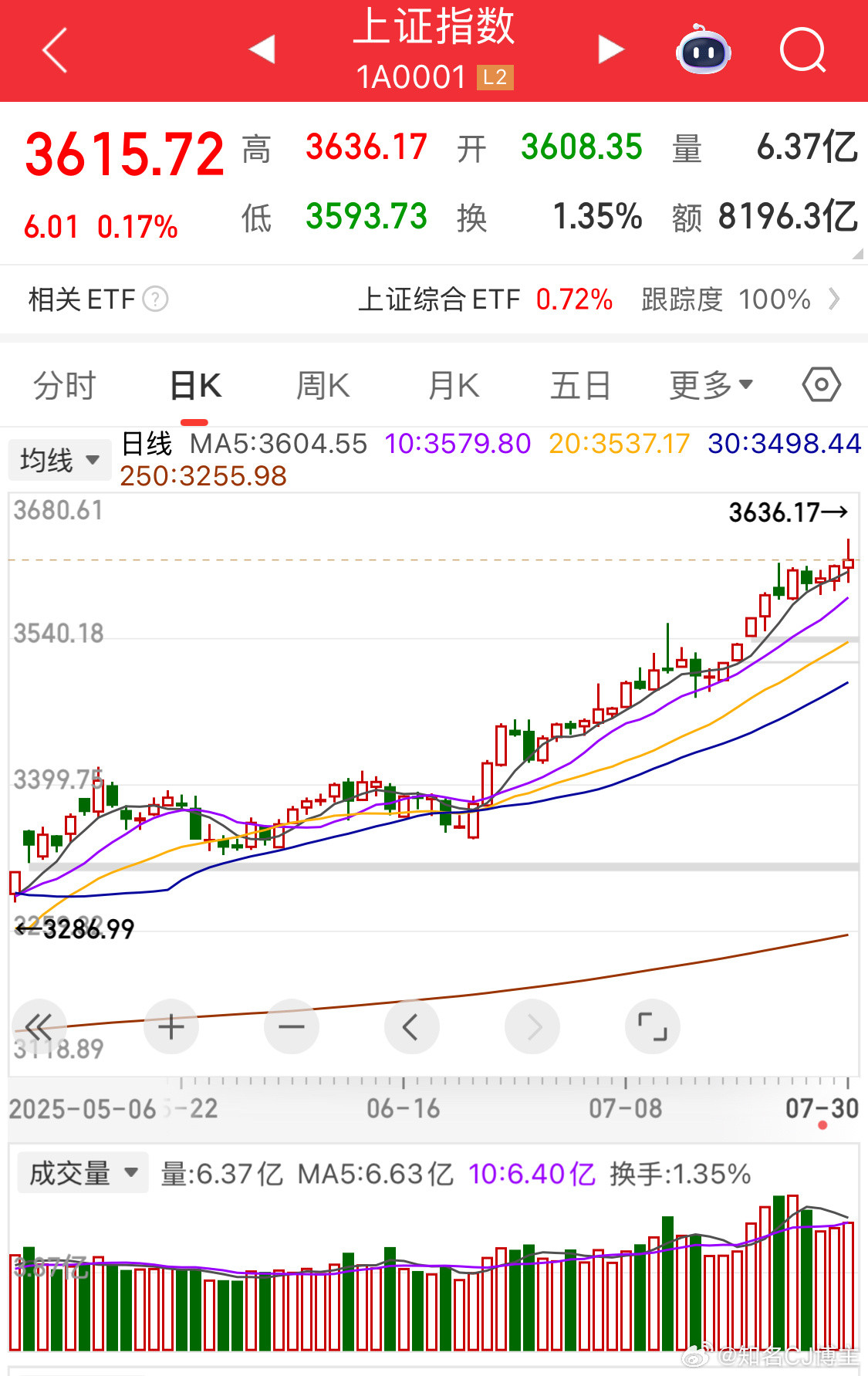 A股一个个韭菜[doge]大盘比较健康，今天没问题，明天仍然有继续上行的预期！这里大