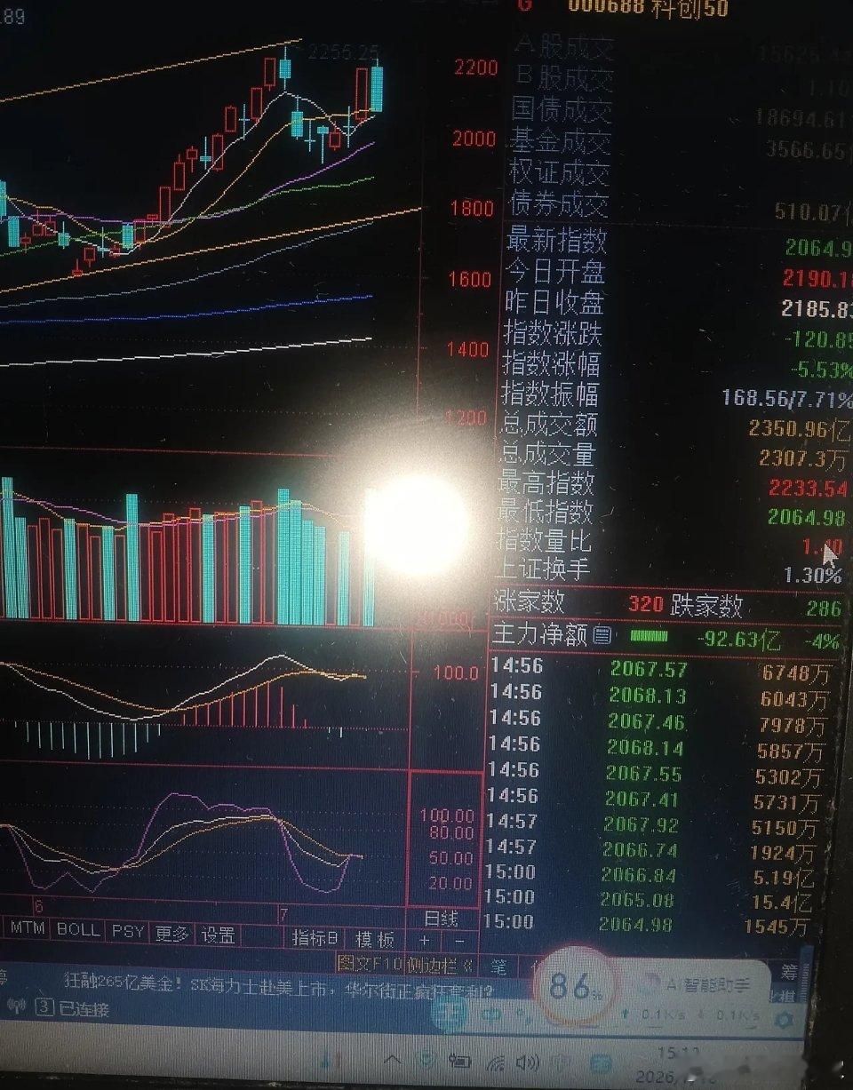 a股今天不咋地，科创板，创业板，都是昨天缩量阳，今天放量阴线，如果高位转切低位，