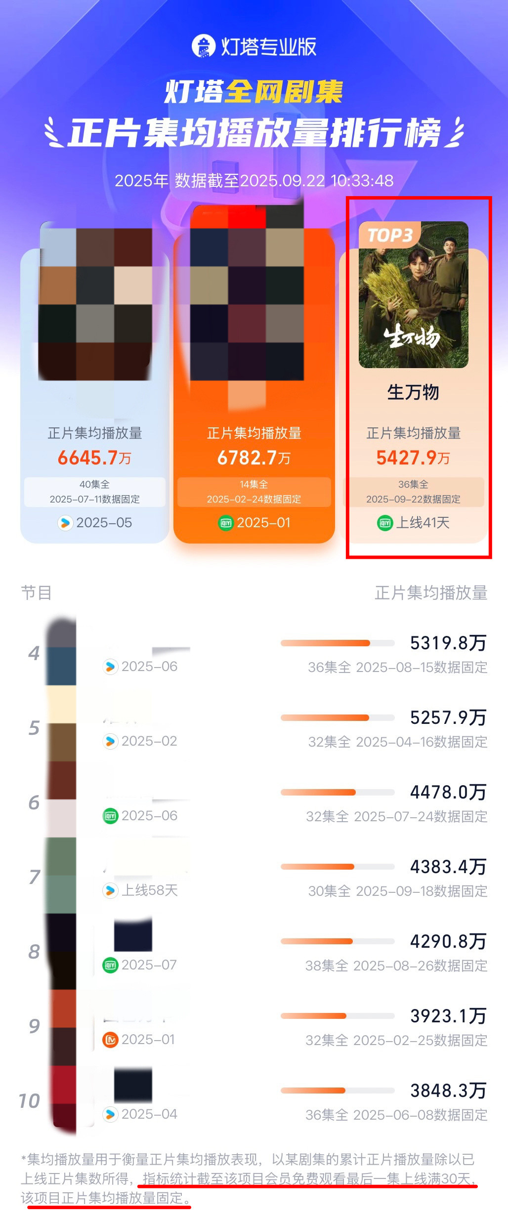 《生万物》灯塔正片集均播放量5427.9万，位列灯塔年榜第3👏灯塔集均播放量是