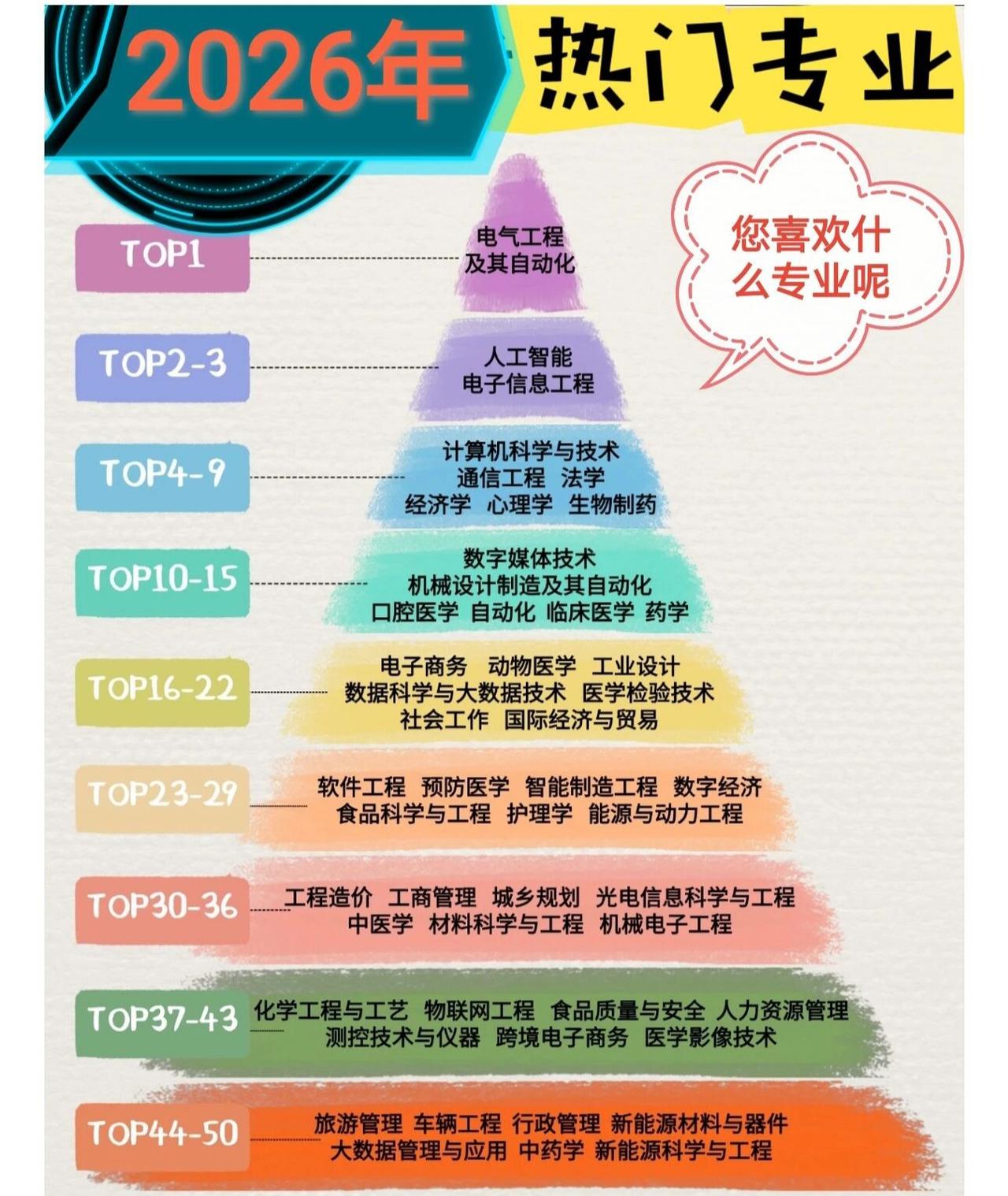 您心仪哪个专业呢？一张图看懂2026热门专业梯队📊热门不等于适合所有人。顶端