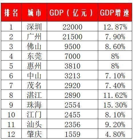 gdp增速_2000各省gdp(2)
