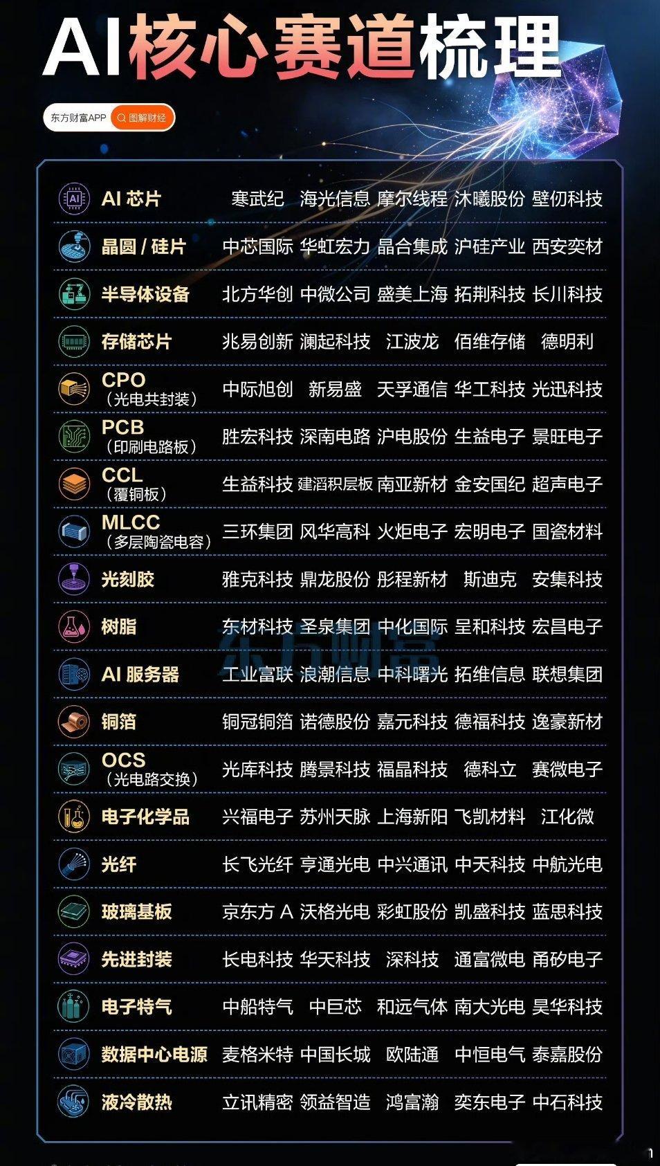 AI核心赛道