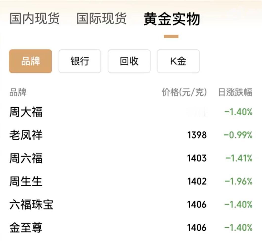 金饰一夜跌15元！为什么才跌这点，就破防了？别嫌15元/克跌得少，这