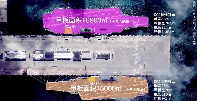 “福建”舰甲板面积估算1.89万平方米，“山东”舰为1.5万平方米，甲板面积比“