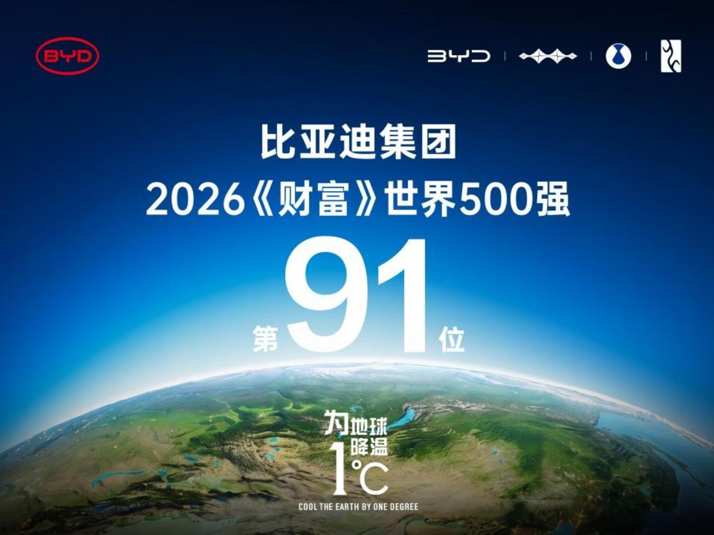 稳居世界百强！比亚迪以创新之力领跑全球新能源新征程2026年7月28日，备受全球