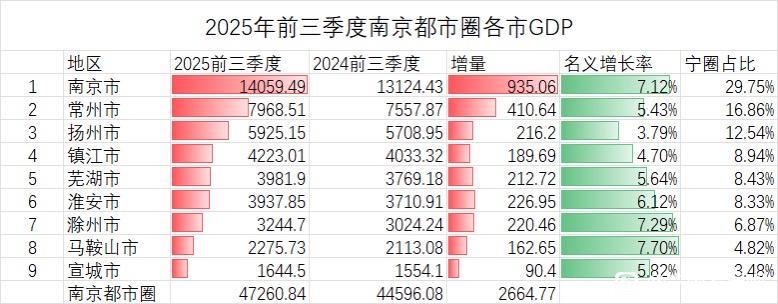 南京都市圈各城市前三季度GDP出炉：常州接近八千亿、芜湖领先淮安南京都市圈前三