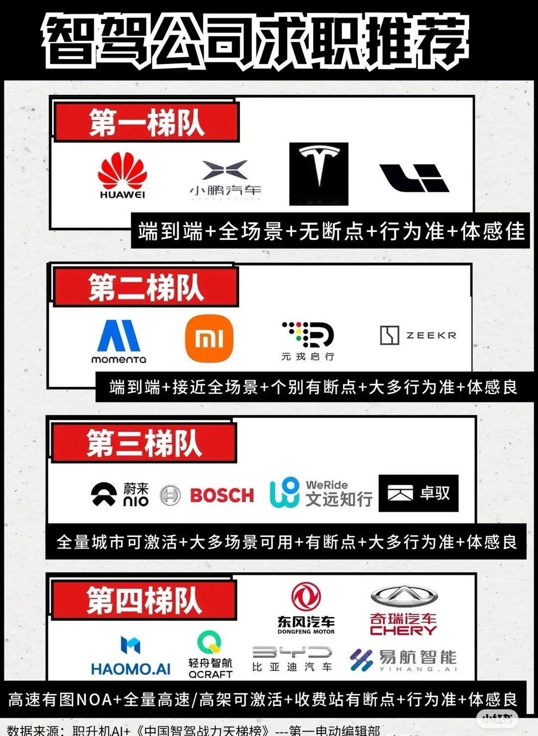 盘点一下值得入职的头部智驾车企。从技术实力看，特斯拉纯视觉路线成熟，FSD迭代快