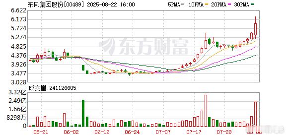 东风集团股份私有化退市东风集团股份表示，此次“一退一上”（岚图上市、母公司退市