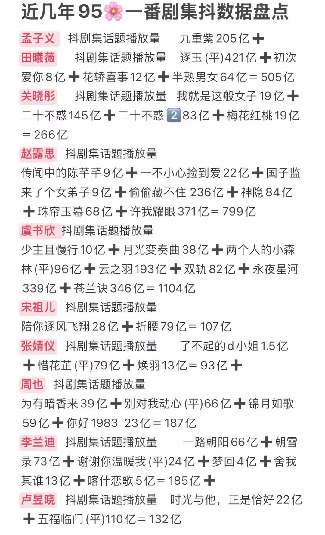 95花一番剧集抖数据盘点：TOP1虞书欣TOP2赵露思TOP3田曦薇TOP