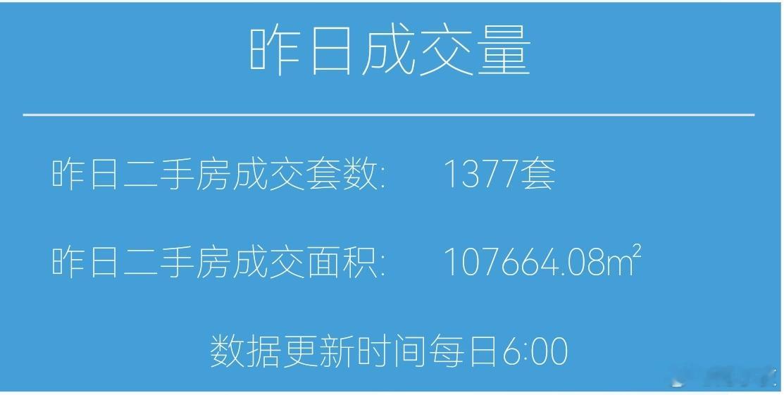 楼市第一线【04月20日早上好☀️】昨天上海二手房成交1377套，4月累计成交