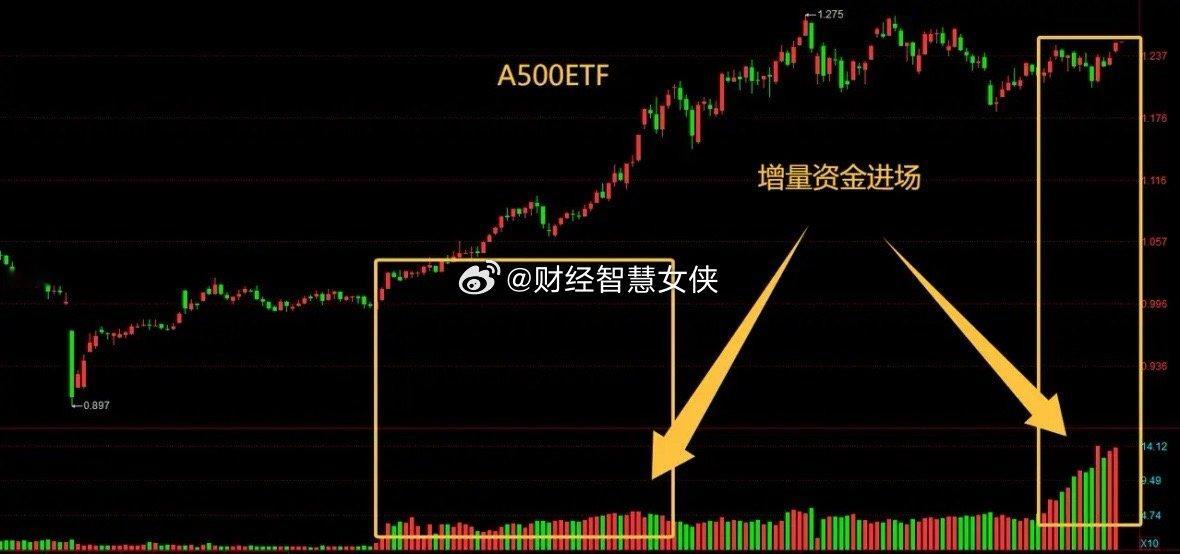 来了来了，杠杆资金加速流入，如果今天的数据还是100亿以上，指数可能要加速。不管
