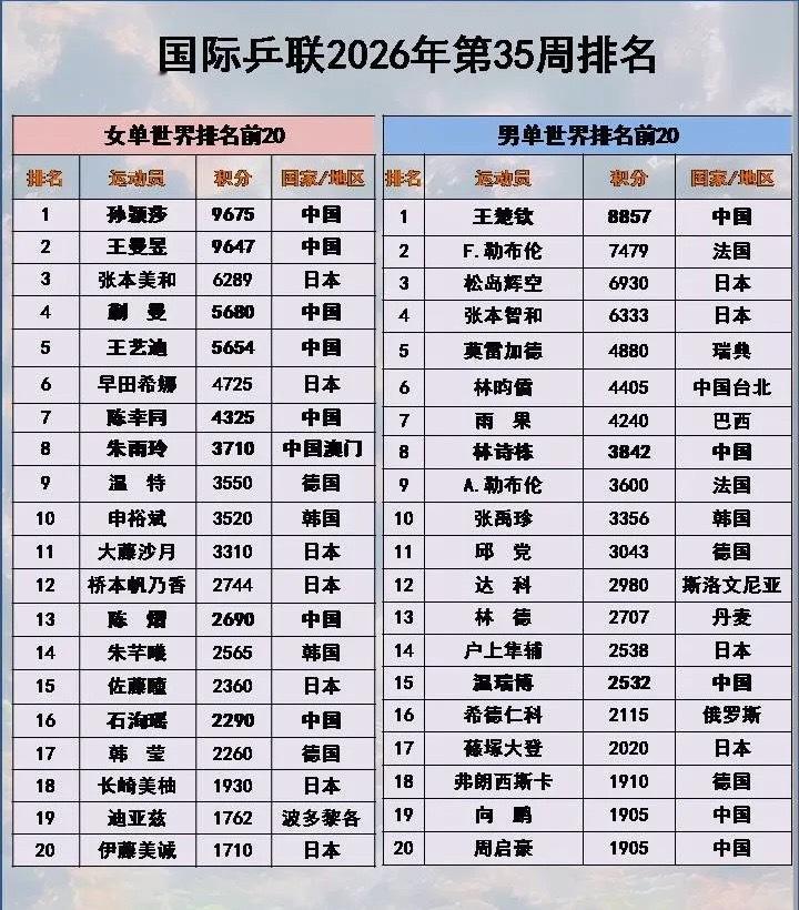 孙颖莎再夺女单世排第1孙颖莎以9675分守住榜首，据悉，孙颖莎4年稳居女单世界第