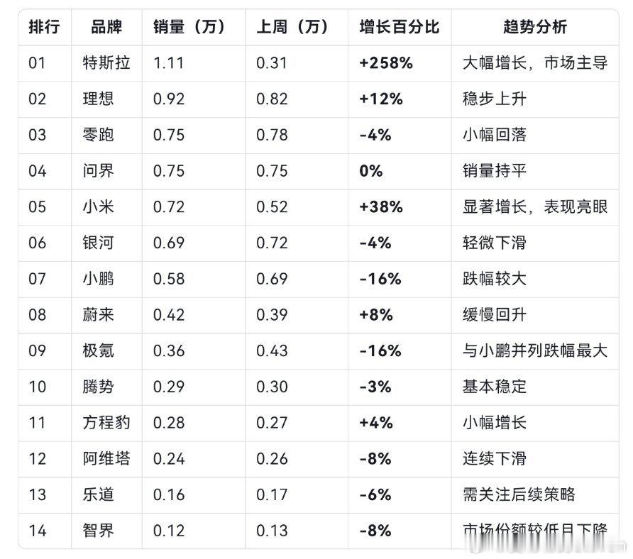 特斯拉这……用死灰复燃这个词……问界0%[doge]，说好的在一起，只会使绊