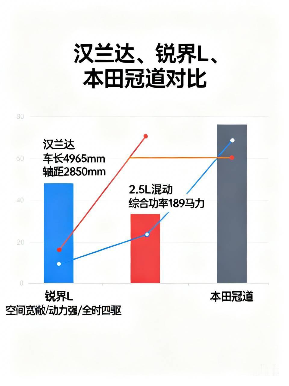 汉兰达、锐界和本田冠道选哪个，还真得好好琢磨。先看锐界L和汉兰达。锐界L车长5