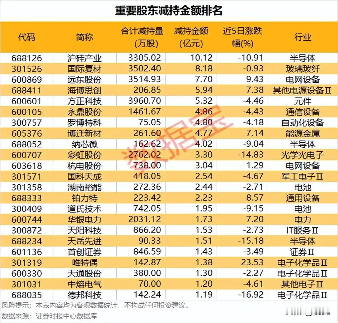 大额股东减持榜单出炉！24只标的行情两极分化，避雷与机会并存本次梳理重要股