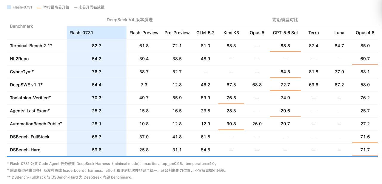 DeepSeek-V4-Flash发表了之后，它处在一个什么样的位置呢？它