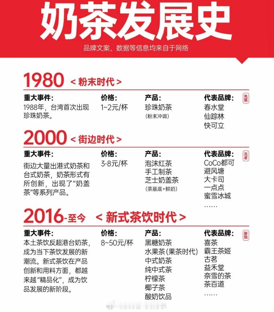 以前的奶茶30块嗯我怎么记得是10快以内的，后面才贵起来偶尔怀念小学学校几块的