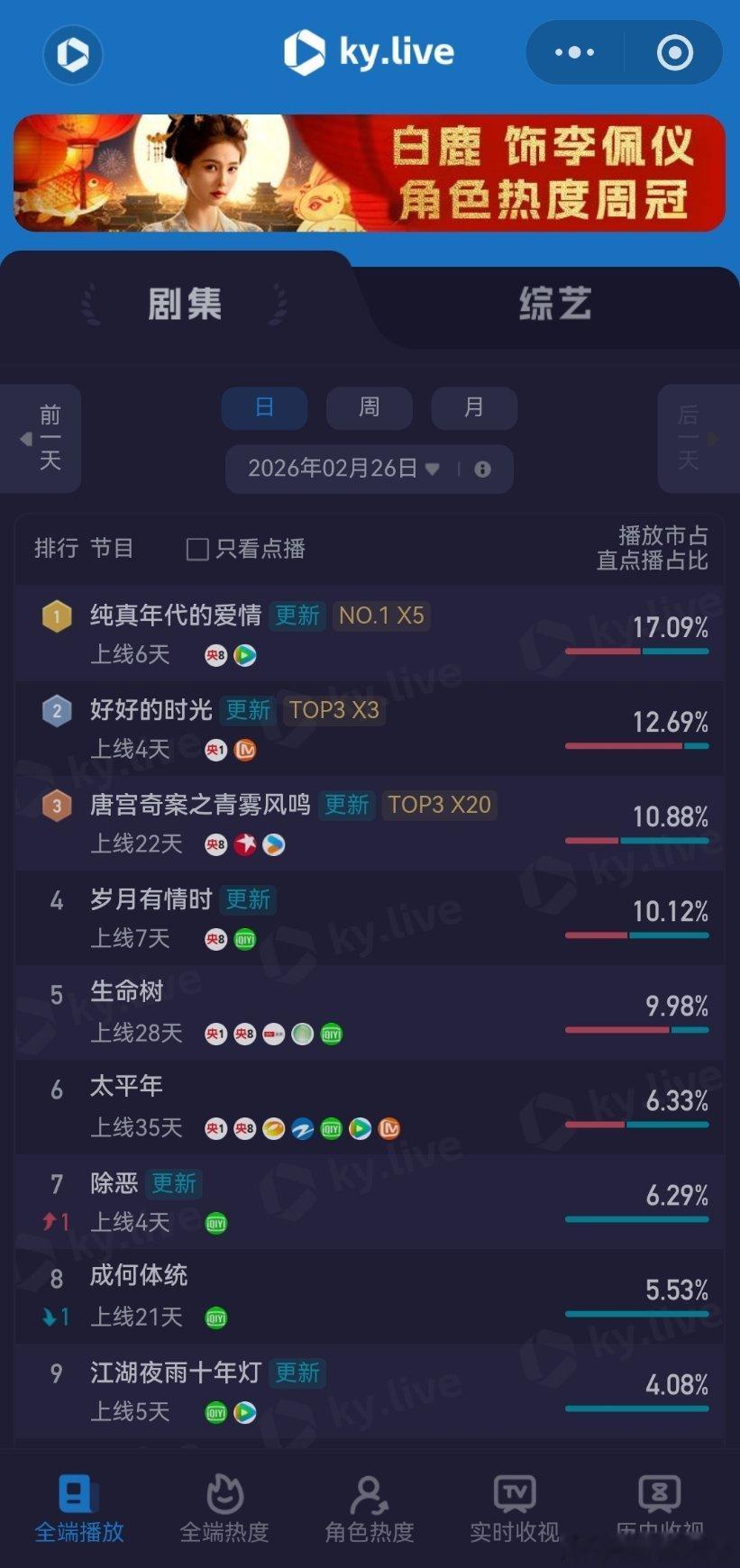 2月26日云合播放占比云合VS酷云纯真年代的爱情云合12.9%登顶了，评级进入