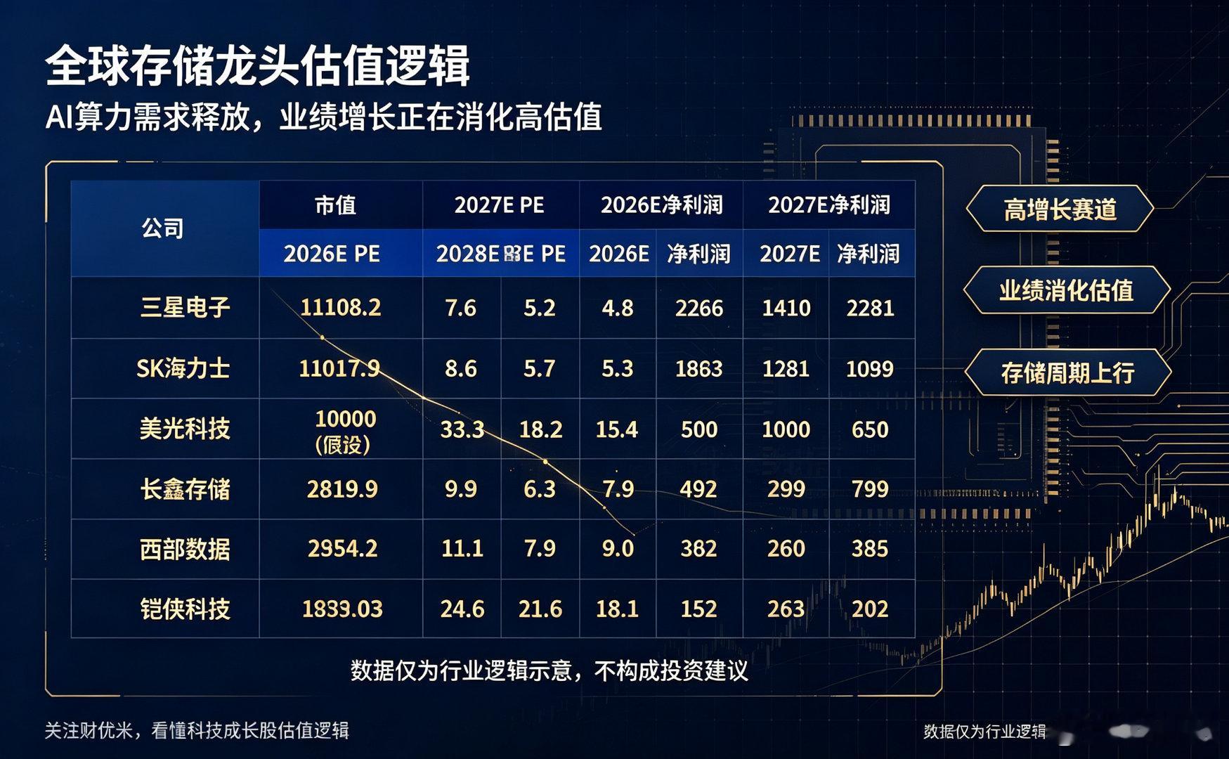A股看懂科技股估值逻辑：为什么高景气龙头越涨反而越便宜？很多散户只会单纯看PE