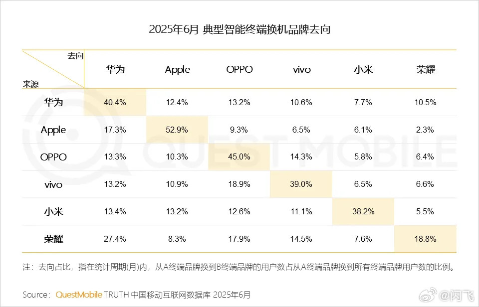 OPPO用户品牌忠诚度这么高？甚至超过华为，仅次于苹果了……​