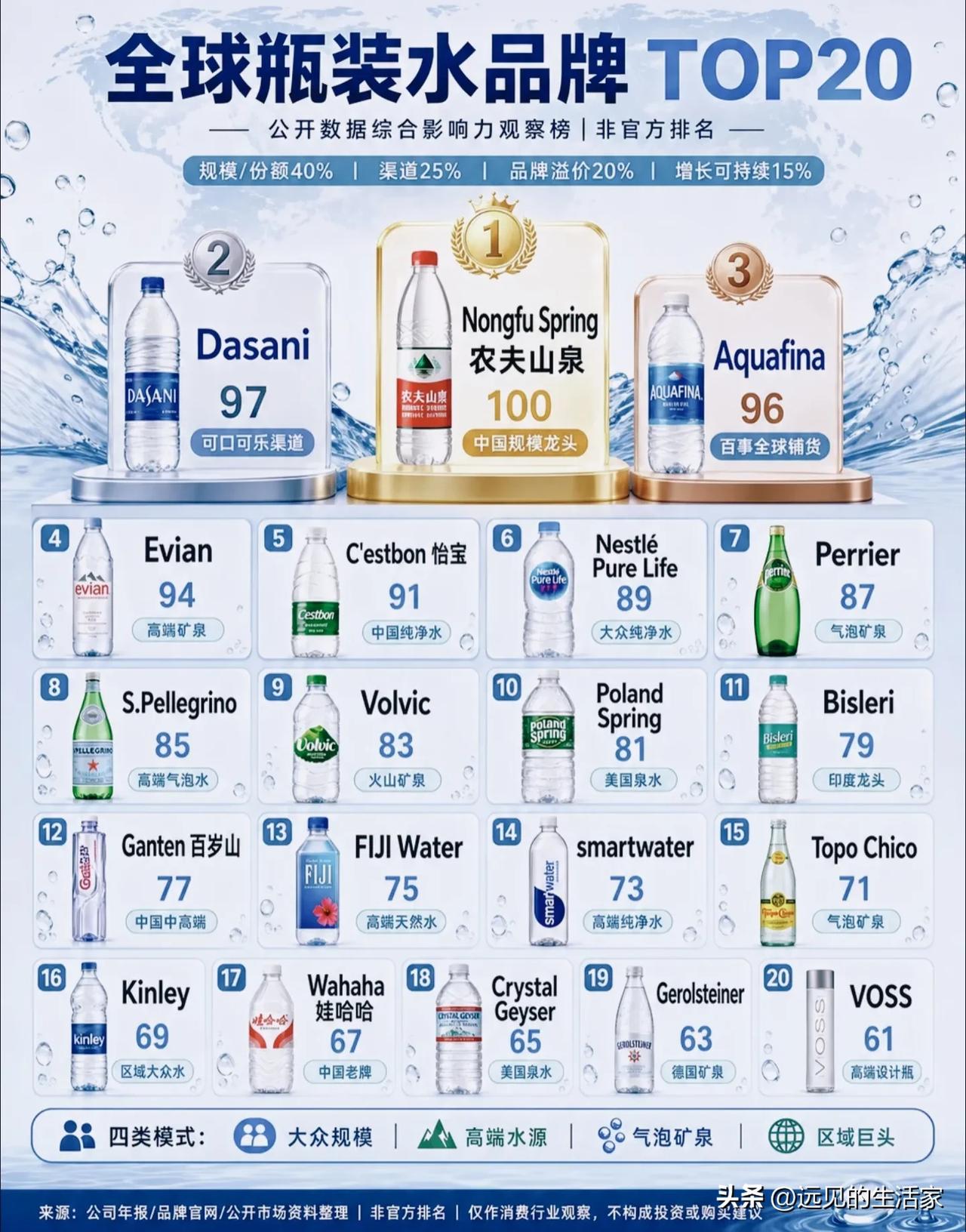 全球瓶装水TOP20榜单出炉！国产品牌强势刷屏，不只是卖水那么简单！一份综