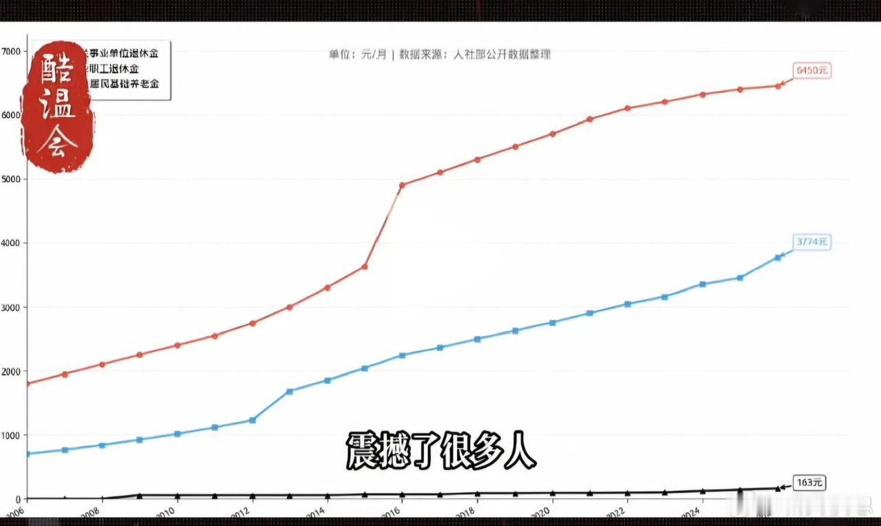 图中有三条线，第一条红色是公务员（事业单位）退休工资历年变化，第二条蓝色是企