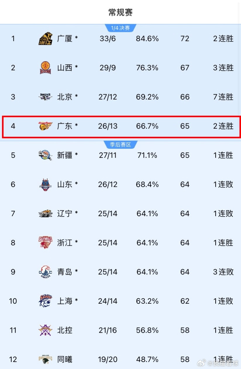 CBA最新排名，广东队两连胜暂时升到第4位，这卡位战各家强队都咬得很紧呐