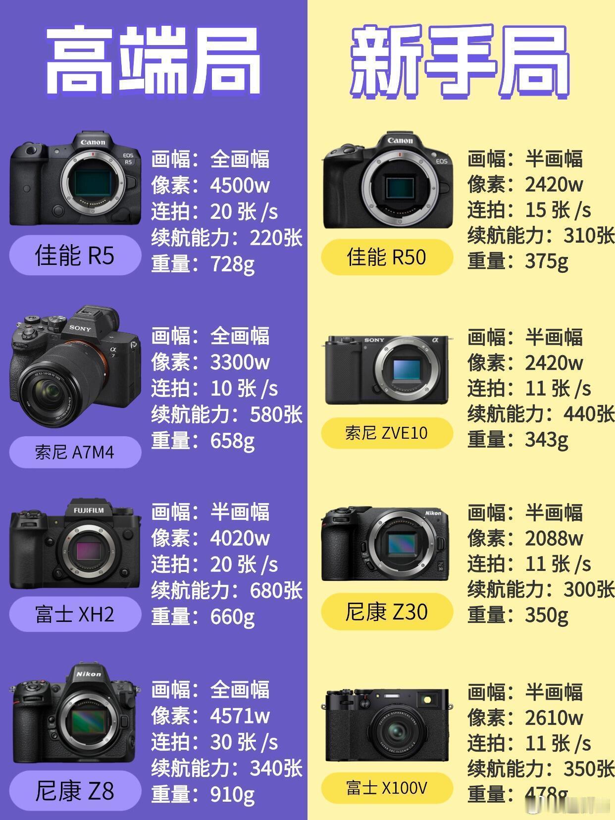 人生第一台相机怎么选不后悔|||还在纠结第一台相机怎么选？看完这篇别再乱花钱了！